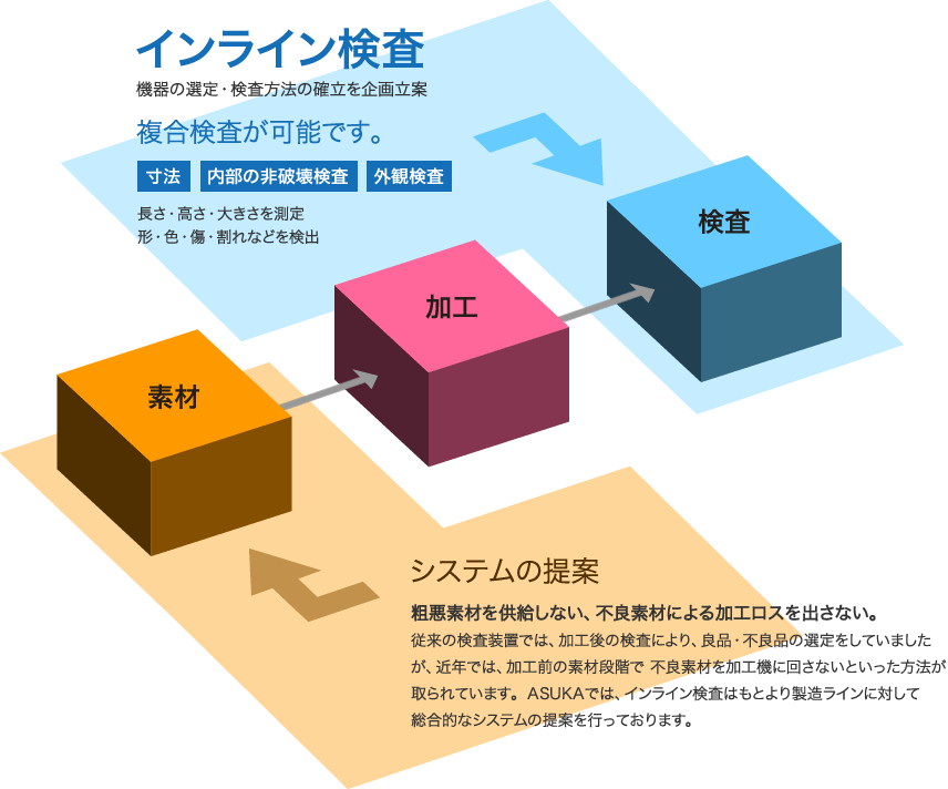 システムの提案 — 製造ラインへの総合的なシステム提案